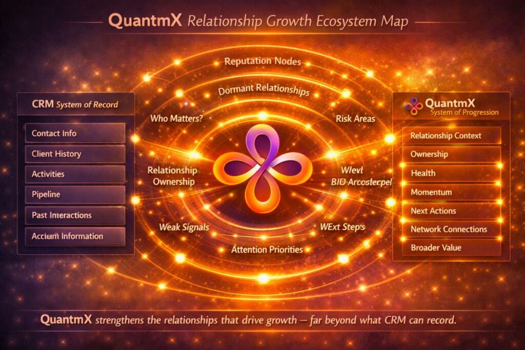 QuantmX Relationship Growth Ecosystem Map showing CRM system of record versus QuantmX system of progression, with glowing concentric rings for clients, referrals, partners, alumni, and influencers — illustrating how the QuantmX Relationship Growth Platform strengthens relationships beyond CRM.