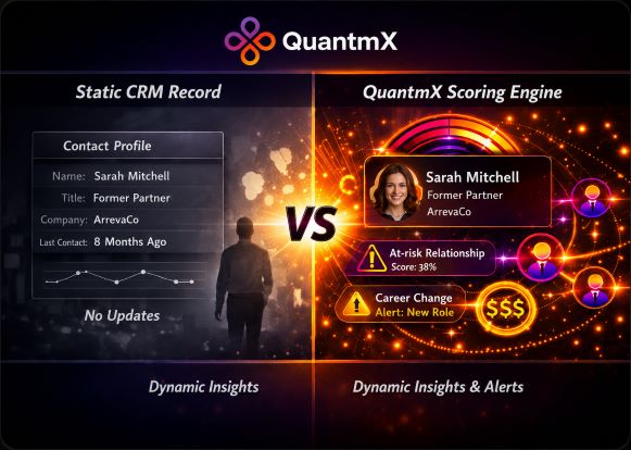 Diagram of QuantmX's Relationship Intelligence Engine powering CRM partner alumni relationships through continuous scoring and Total Relationship Value