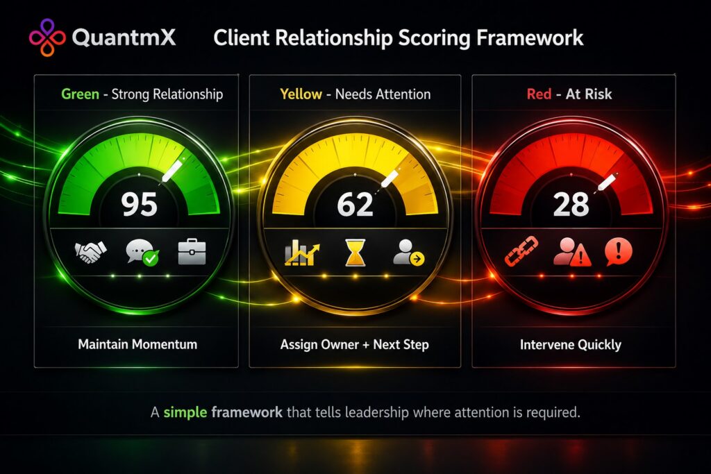 Relationship health scoring framework showing green, yellow, and red client relationship health levels with scores of 95, 62, and 28.