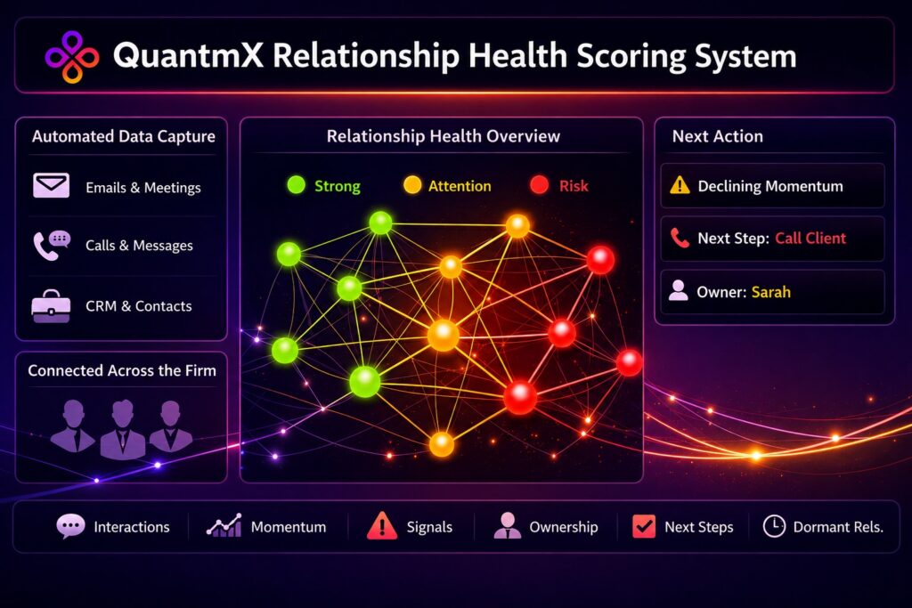 QuantmX relationship health scoring system showing relationship health, automated data capture, risk signals, ownership, and recommended next actions.