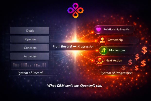 Relationship revenue loss professional services concept — a CRM dashboard tracking a narrow sales pipeline while alumni, advisors, referral sources, former clients, and partners sit scattered across inboxes, spreadsheets, sticky notes, and personal memory