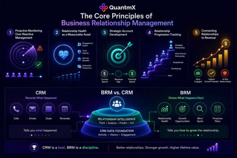 The Core Principles of Business Relationship Management infographic illustrating key principles such as building client trust, strengthening stakeholder relationships, improving collaboration, enhancing communication, and driving long-term business growth for professional services firms.