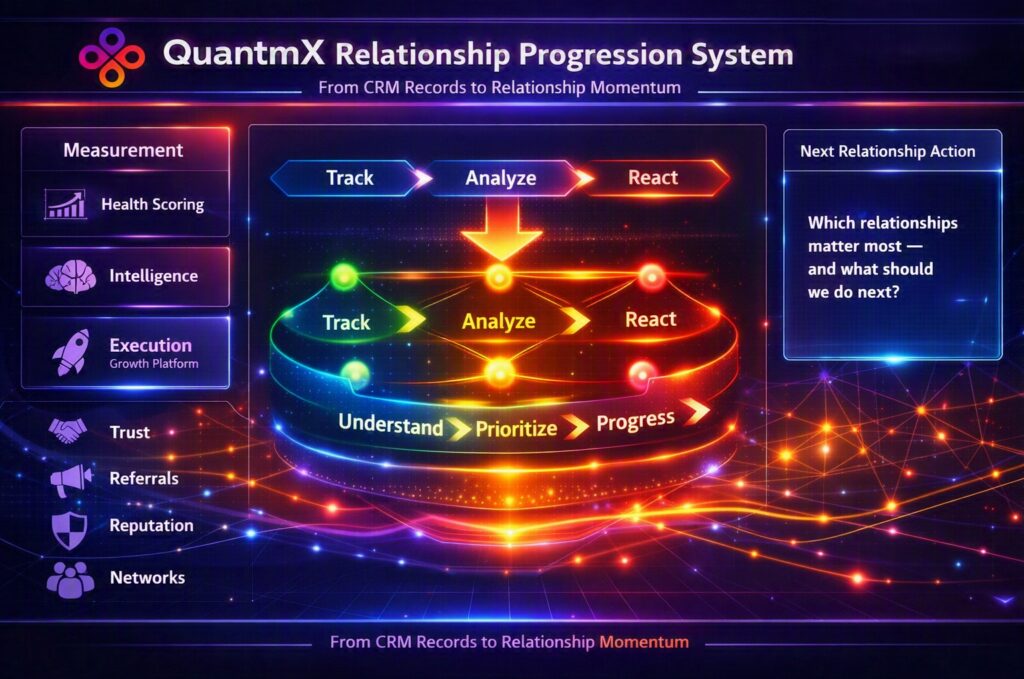 QuantmX relationship health scoring system showing relationship health, automated data capture, risk signals, ownership, and recommended next actions.