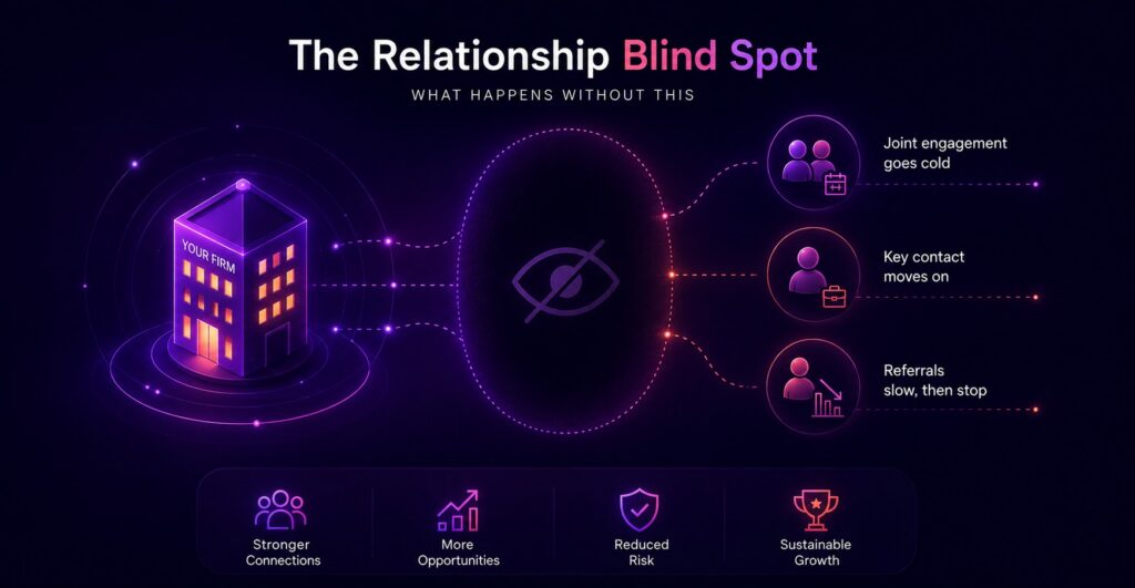 Relationship Growth Platform illustrating hidden relationship blind spots, including cold engagement, lost contacts, and stalled referrals, while supporting stronger connections, reduced risk, and sustainable growth.