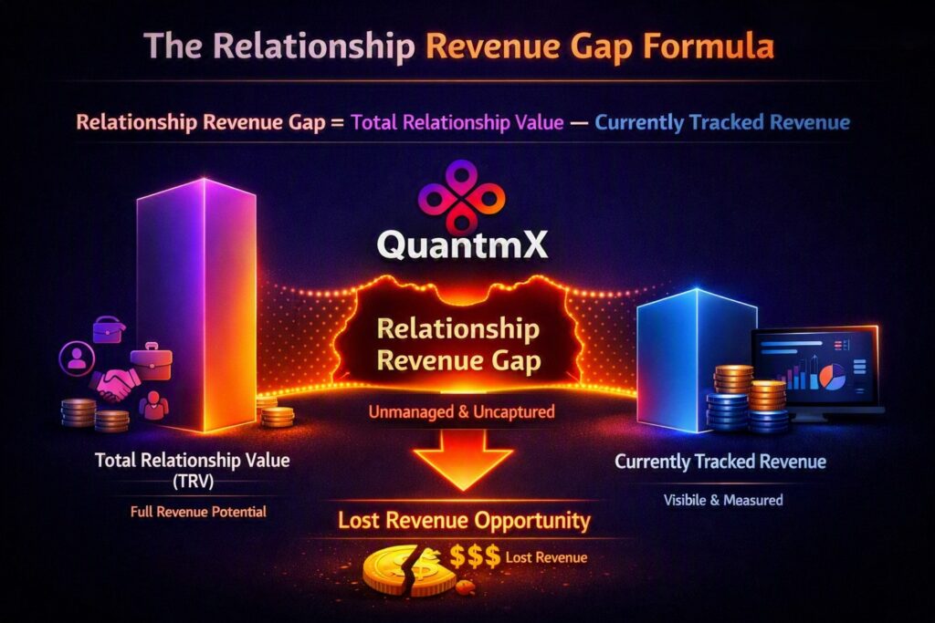 The Relationship Revenue Gap Formula infographic showing how tracked clients, pipeline opportunities, and untapped relationship networks create a relationship blind spot that results in lost revenue, with QuantmX illustrating the formula for identifying hidden growth opportunities.