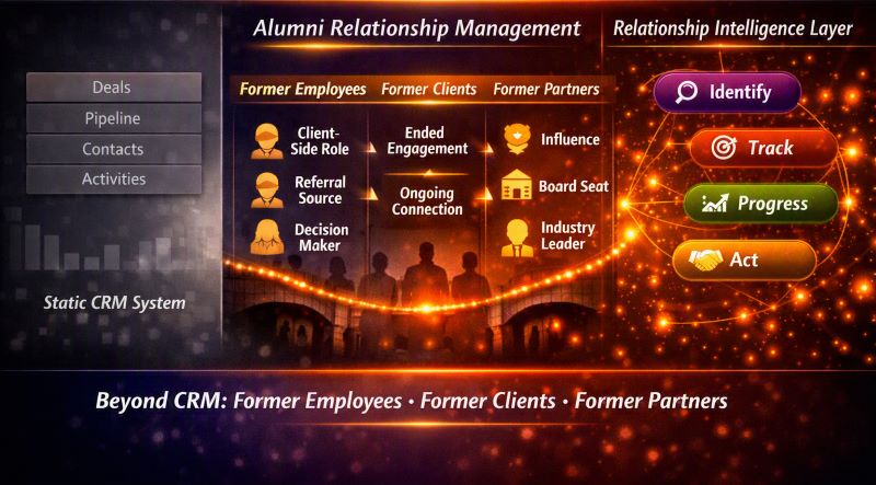Diagram showing alumni relationship management categorizing former employees, former clients, and former partners into a tracked system