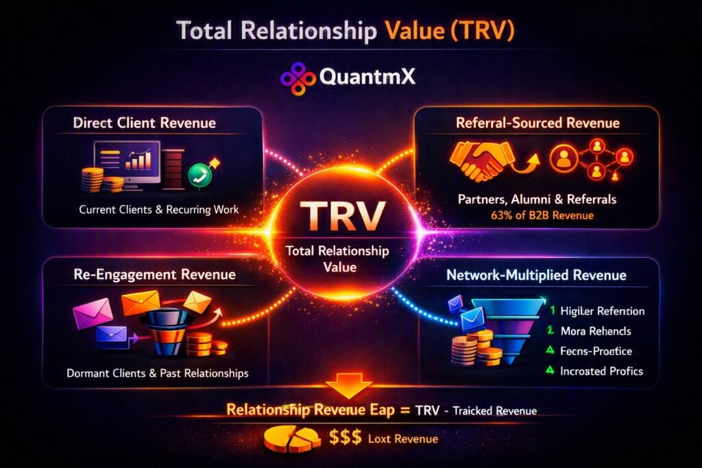What Is Total Relationship Value (TRV)? infographic explaining the total potential revenue generated from all client, referral, alumni, partner, and dormant business relationships, helping firms measure relationship-driven growth opportunities.