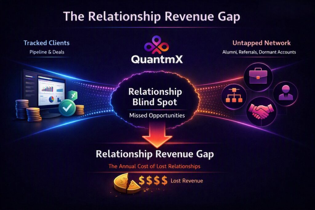 Infographic illustrating The Relationship Revenue Gap, showing how tracked clients and deals compare to an untapped network of alumni, referrals, and dormant accounts. The graphic highlights a relationship blind spot that leads to missed opportunities and lost annual revenue, with QuantmX at the center connecting relationship intelligence