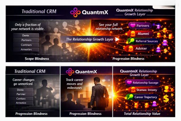 Graphic showing QuantmX as a CRM alternative for CRM partner alumni relationships, surfacing Scope Blindness, Progression Blindness, and Total Relationship Value