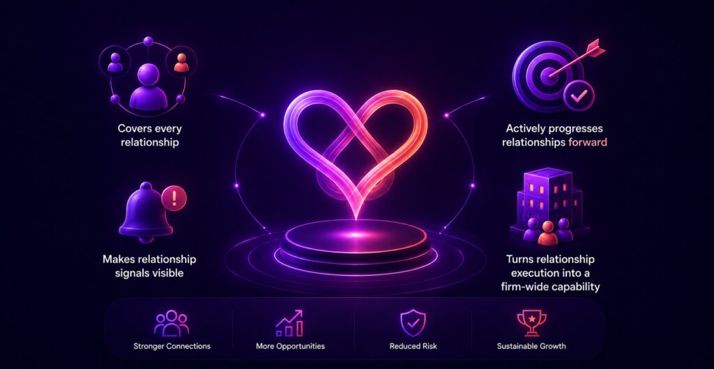 Relationship Growth Platform showing complete relationship coverage, visible engagement signals, active relationship progression, and firm-wide execution for stronger connections, more opportunities, reduced risk, and sustainable growth