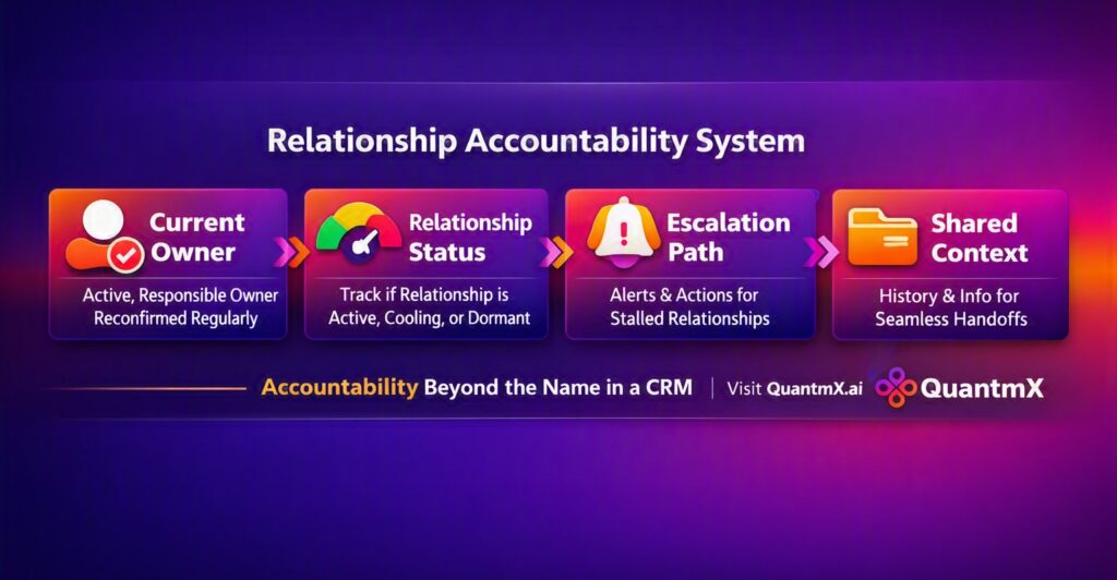 Relationship ownership accountability: a partner reviewing named relationship owners and health status in a Relationship Intelligence Engine dashboard
