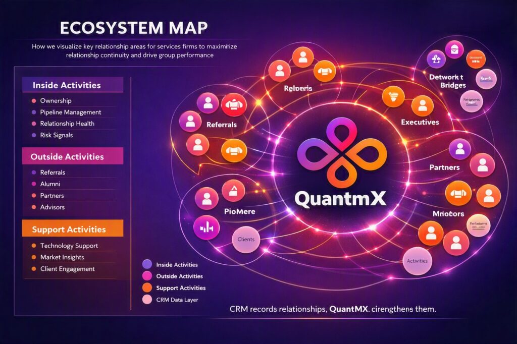 Alt Text: QuantmX Relationship Growth Platform visual showing how professional services firms are outgrowing their CRM — illustrating why QuantmX is the best solution for driving growth through relationship intelligence, health scoring, and proactive engagement beyond traditional CRM systems.