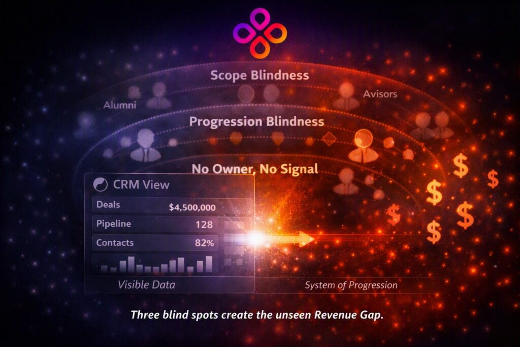 Relationship revenue loss professional services — diagram showing Scope Blindness, Progression Blindness, and no relationship owner combining into a firm's hidden Revenue Gap