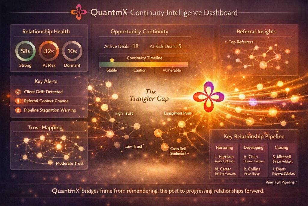 Futuristic QuantmX Continuity Intelligence Dashboard showing relationship health gauges, trust mapping network, referral insights, and opportunity continuity timeline. Warm glowing colors represent active relationship progression and resilience across client, referral, and pipeline networks.