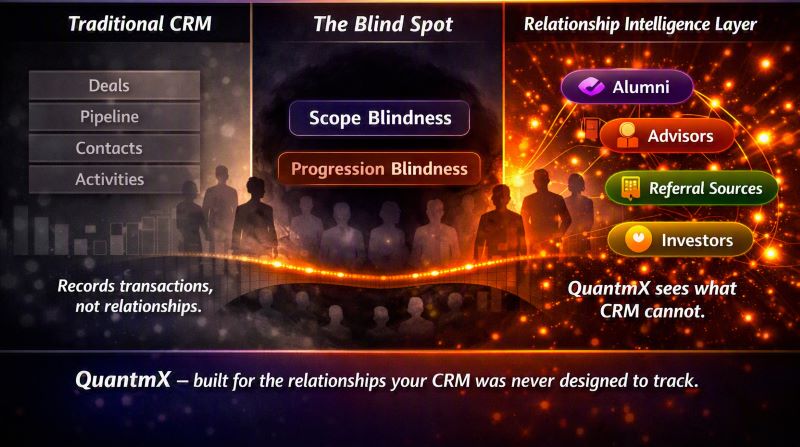 Split-screen illustration comparing traditional CRM and QuantmX’s alumni relationship management framework, showing how QuantmX reveals Scope Blindness and Progression Blindness to make alumni networks visible and actionable.