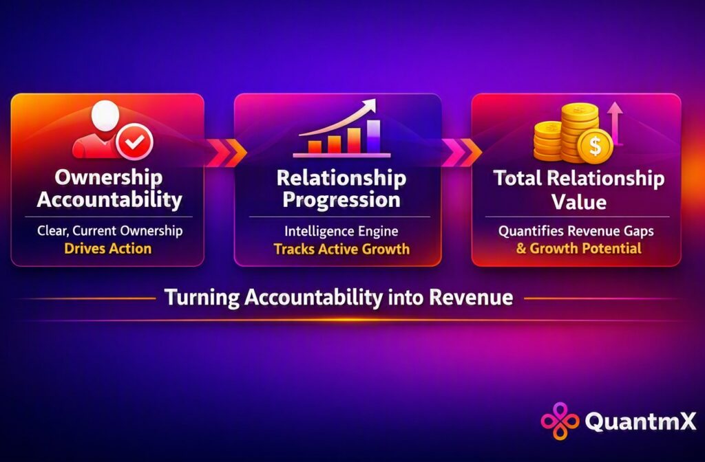 Relationship ownership accountability linked to Total Relationship Value, showing unowned relationships contributing to a firm's Revenue Gap