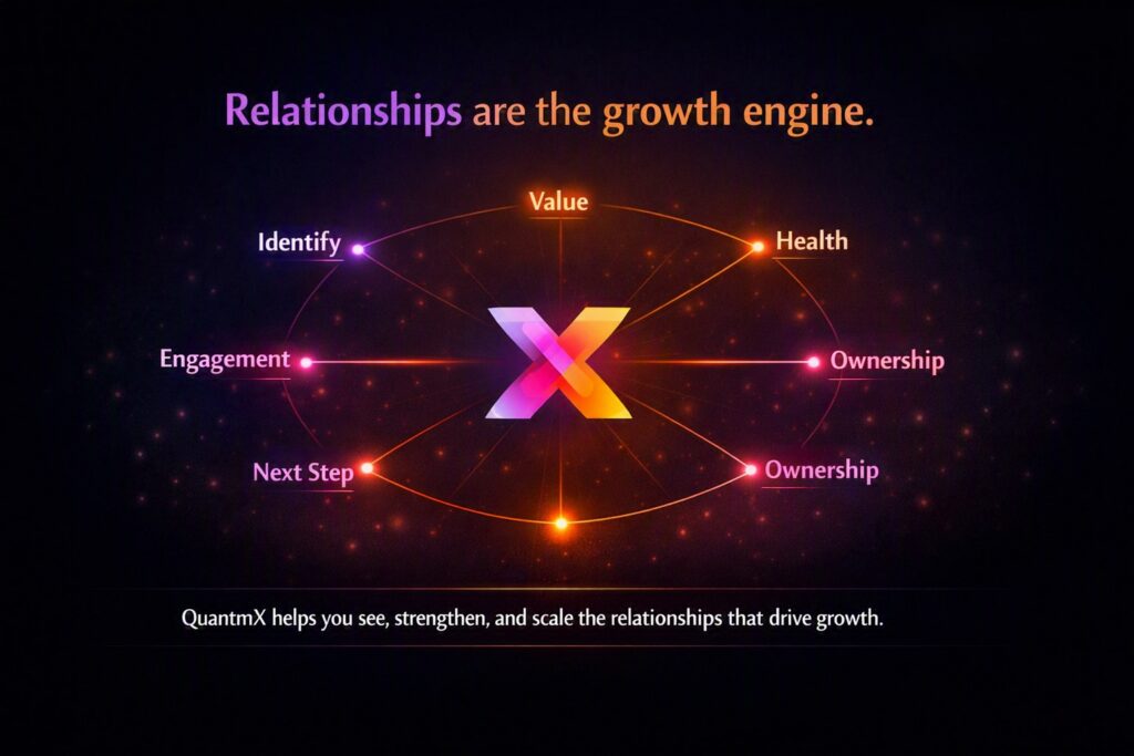 Relationships are the growth engine” above a glowing QuantmX logo surrounded by six labeled nodes — Identify, Value, Health, Ownership, Engagement, and Next Step — connected by luminous lines on a dark background with subtle gradient light effects.