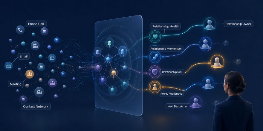 Relationship Intelligence gives professional services teams a clearer view of their business relationships by bringing together interaction data, relationship signals, ownership, and engagement insights. It helps teams identify relationship risks, prioritize important connections, and take action before valuable relationships lose momentum.