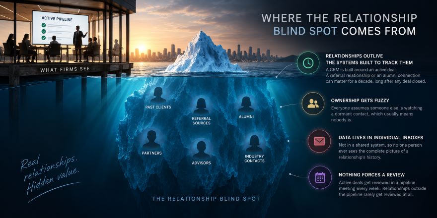Where the Relationship Blind Spot comes from — how growth-critical relationships go unseen in professional services firms